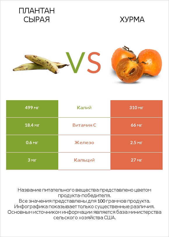 Плантан сырая vs Хурма infographic
