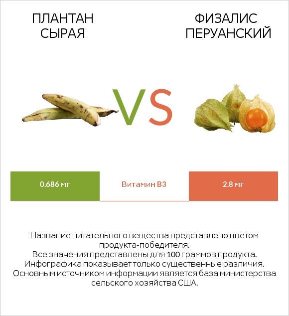 Плантан сырая vs Физалис перуанский infographic