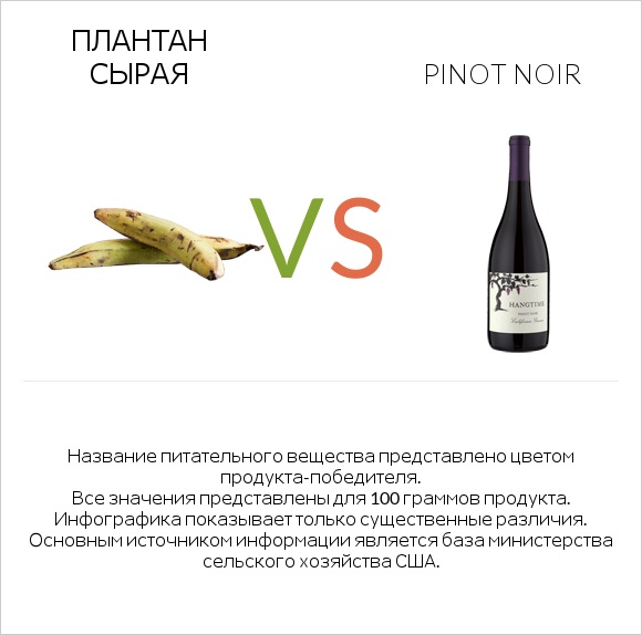 Плантан сырая vs Pinot noir infographic