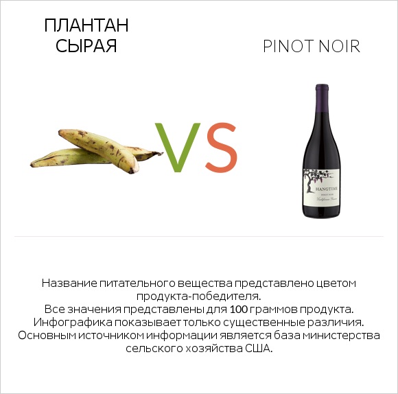 Плантан сырая vs Вино Пино Нуар infographic