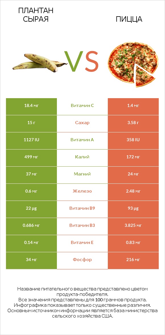 Плантан сырая vs Пицца infographic