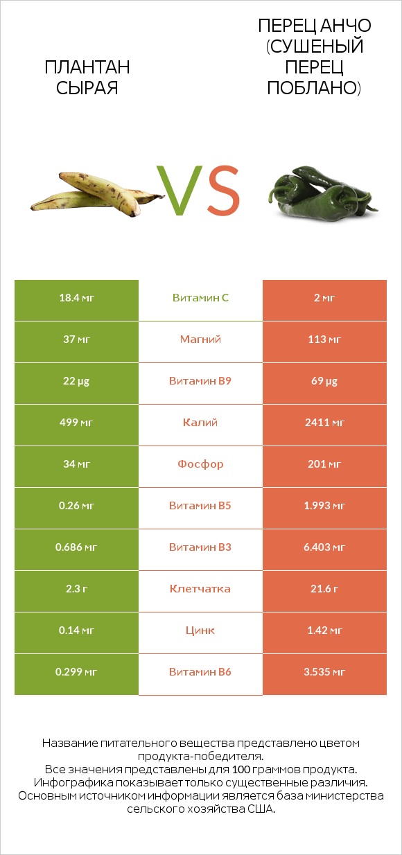 Плантан сырая vs Перец Анчо (сушеный перец Поблано) infographic