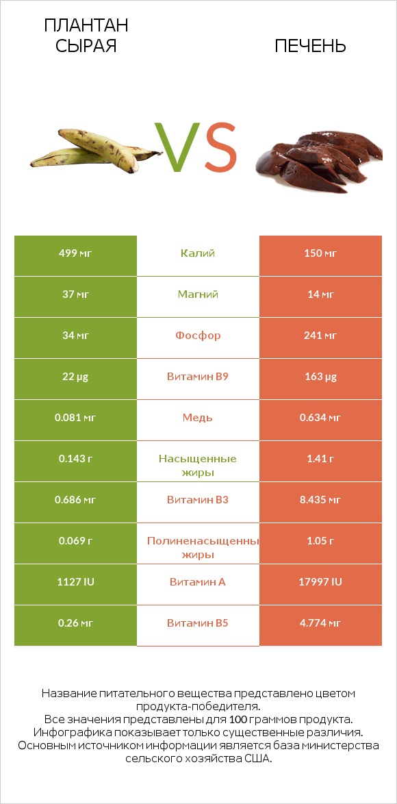 Плантан сырая vs Печень infographic