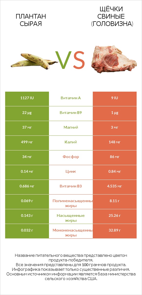 Плантан сырая vs Щёчки свиные (головизна) infographic