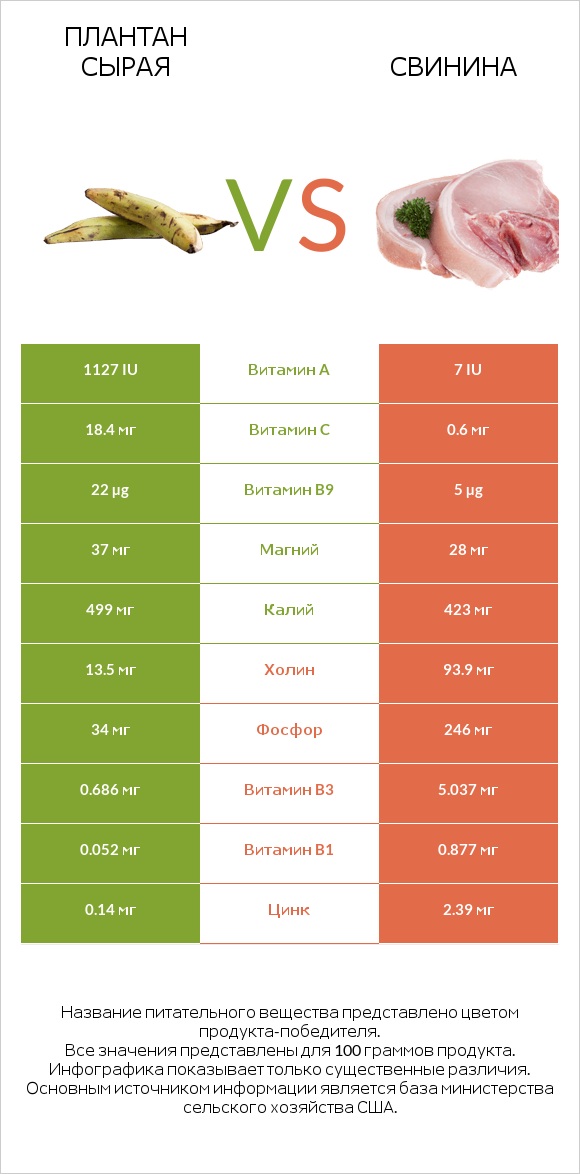 Плантан сырая vs Свинина infographic