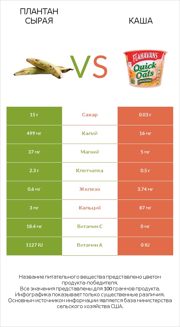 Плантан сырая vs Каша infographic