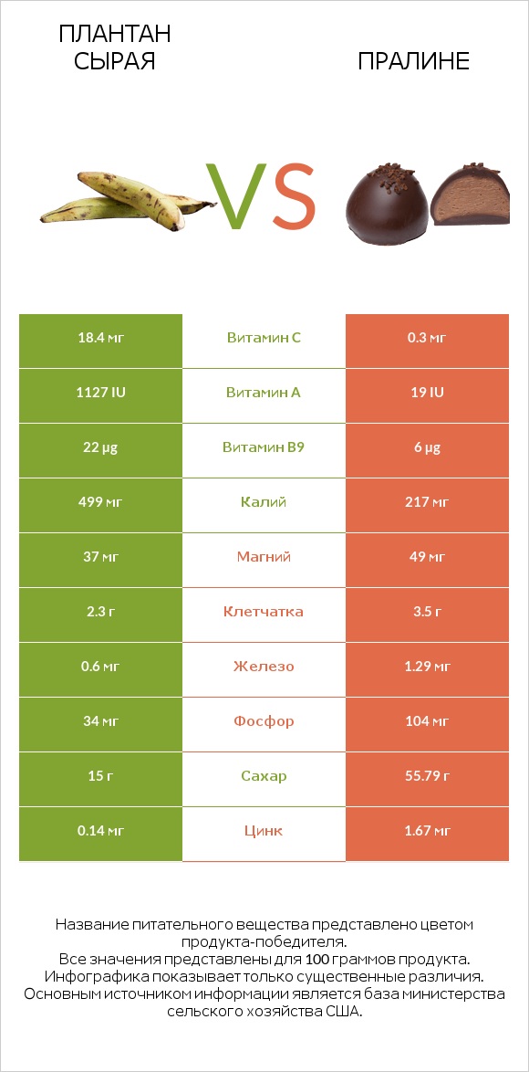 Плантан сырая vs Пралине infographic