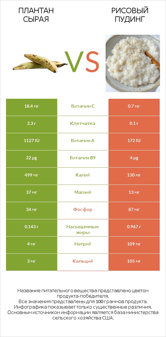 Плантан сырая vs Рисовый пудинг infographic