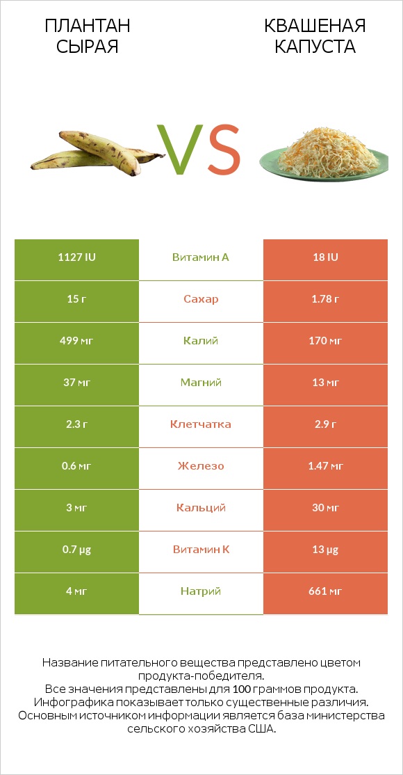Плантан сырая vs Квашеная капуста infographic