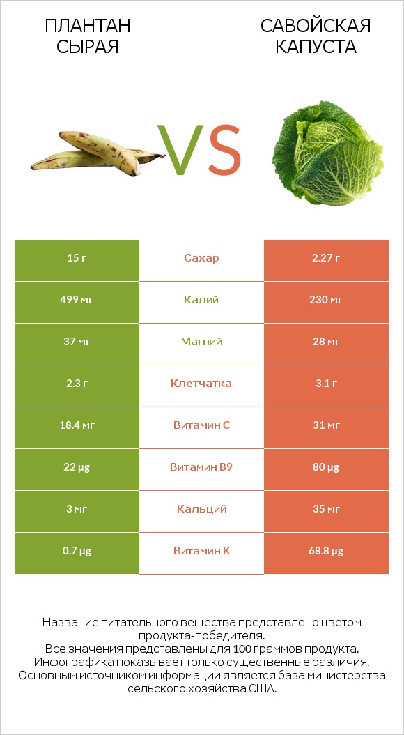 Плантан сырая vs Савойская капуста infographic