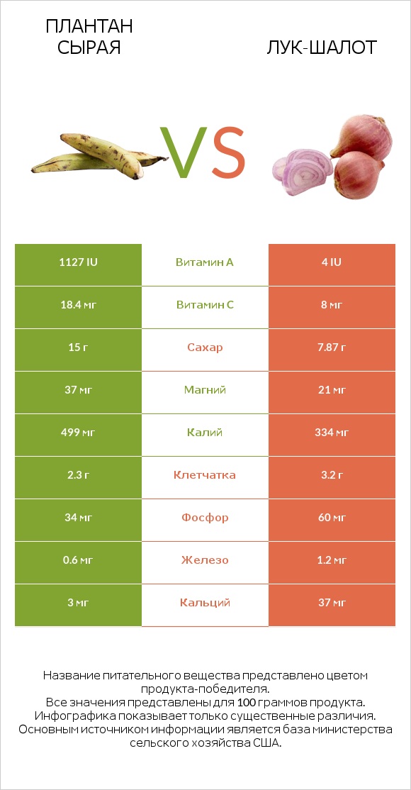 Плантан сырая vs Лук-шалот infographic