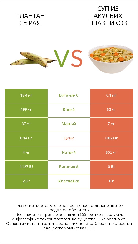 Плантан сырая vs Суп из акульих плавников infographic