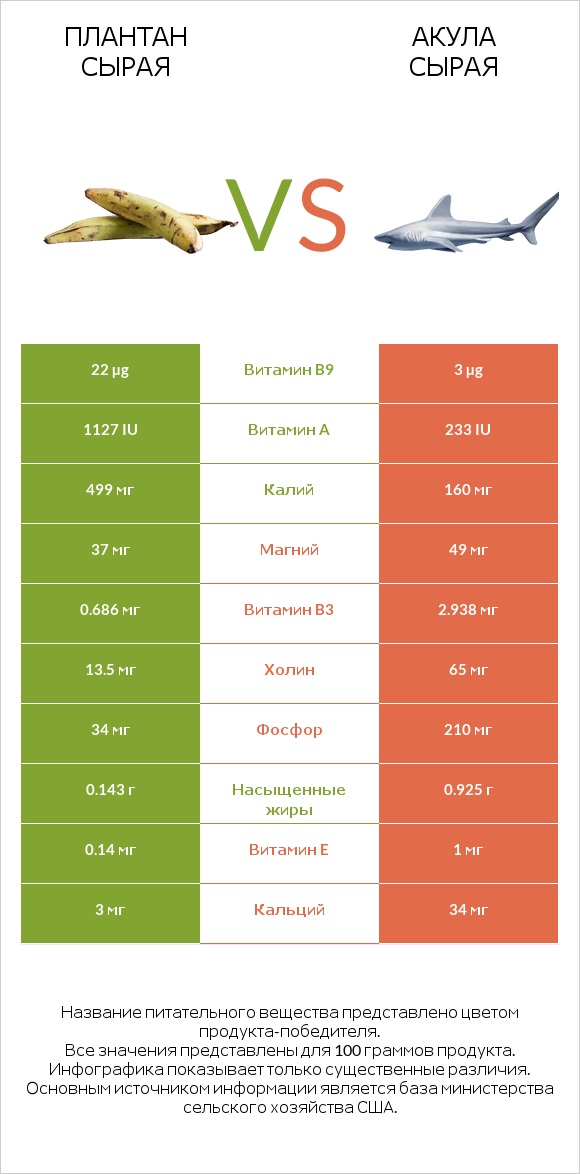 Плантан сырая vs Акула сырая infographic