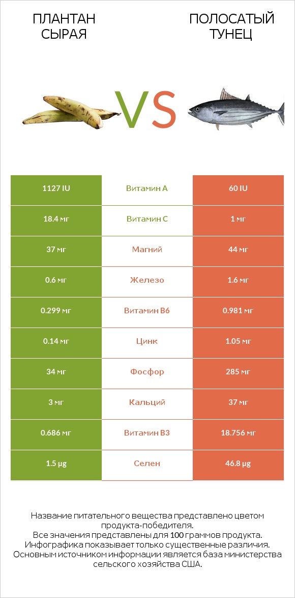 Плантан сырая vs Полосатый тунец infographic