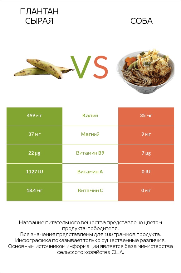 Плантан сырая vs Соба infographic