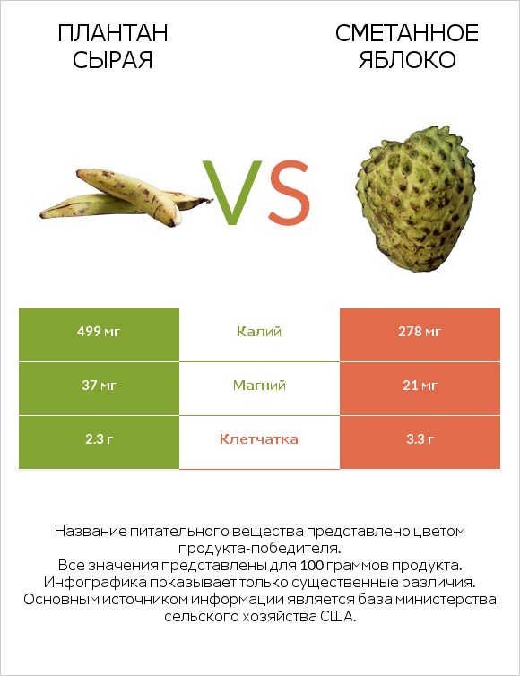 Плантан сырая vs Сметанное яблоко infographic