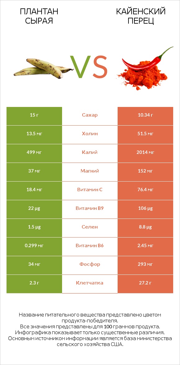 Плантан сырая vs Кайенский перец infographic