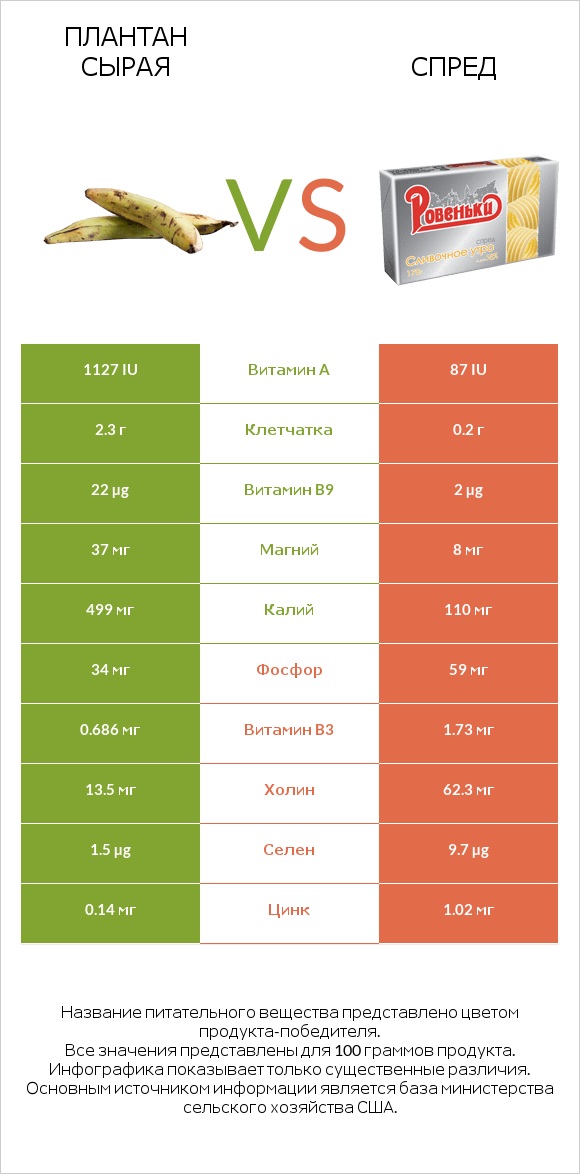 Плантан сырая vs Спред infographic