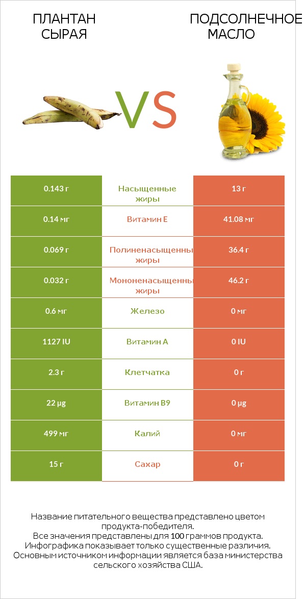 Плантан сырая vs Подсолнечное масло infographic