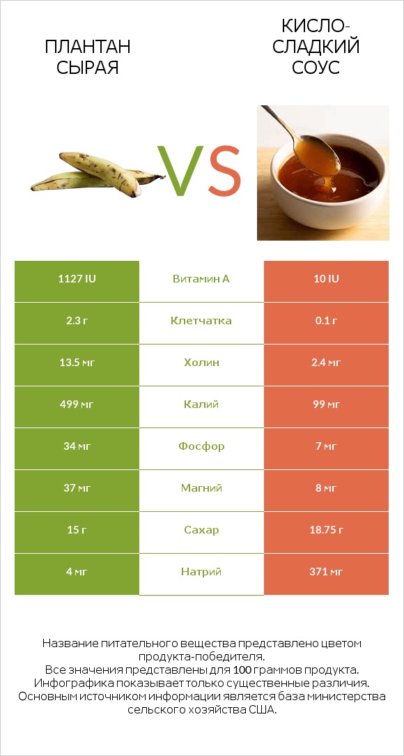 Плантан сырая vs Кисло-сладкий соус infographic