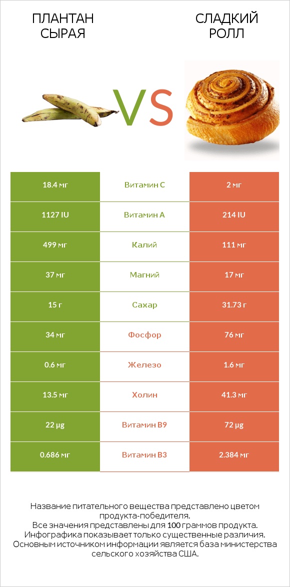 Плантан сырая vs Сладкий ролл infographic