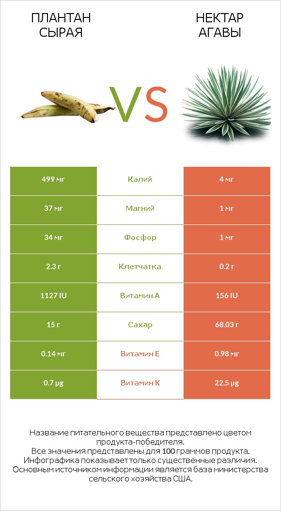 Плантан сырая vs Нектар агавы infographic