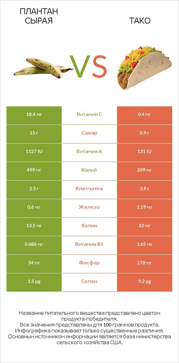 Плантан сырая vs Тако infographic