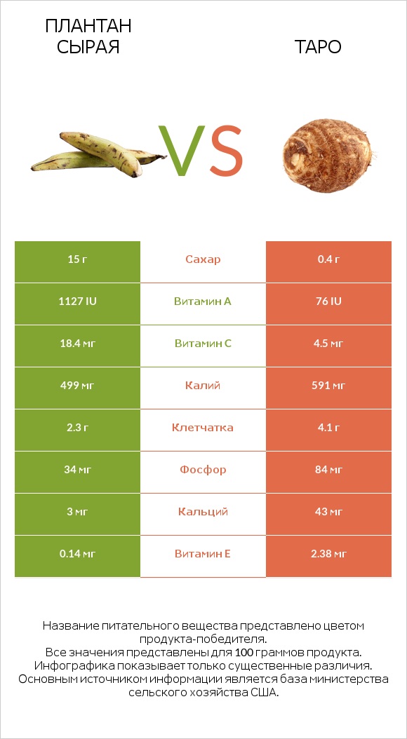 Плантан сырая vs Таро infographic
