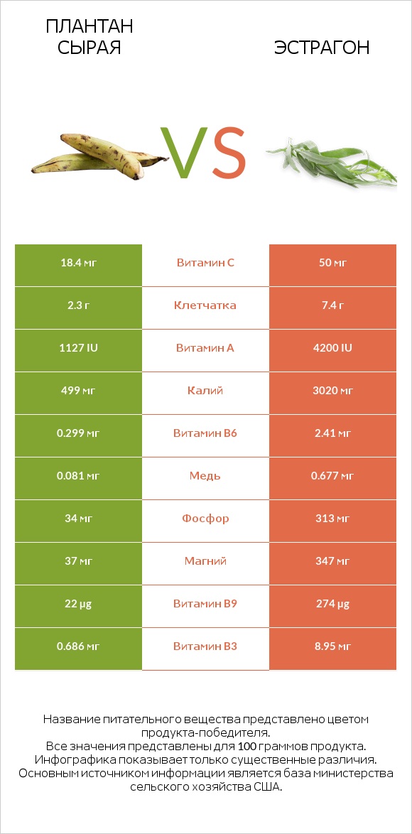 Плантан сырая vs Эстрагон infographic