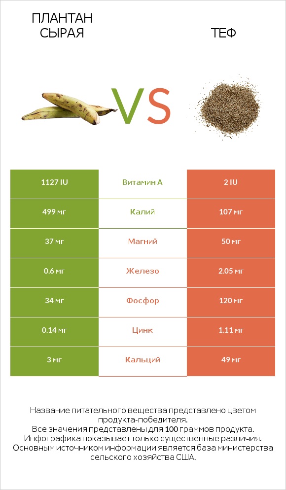 Плантан сырая vs Теф infographic