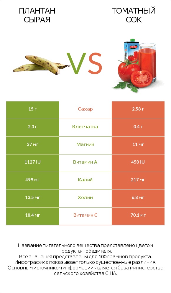 Плантан сырая vs Томатный сок infographic