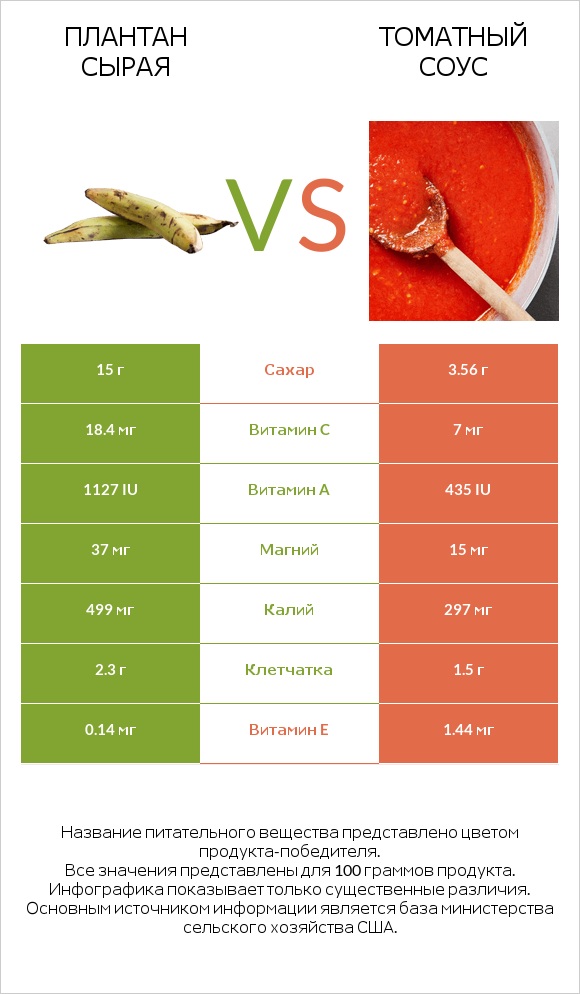 Плантан сырая vs Томатный соус infographic