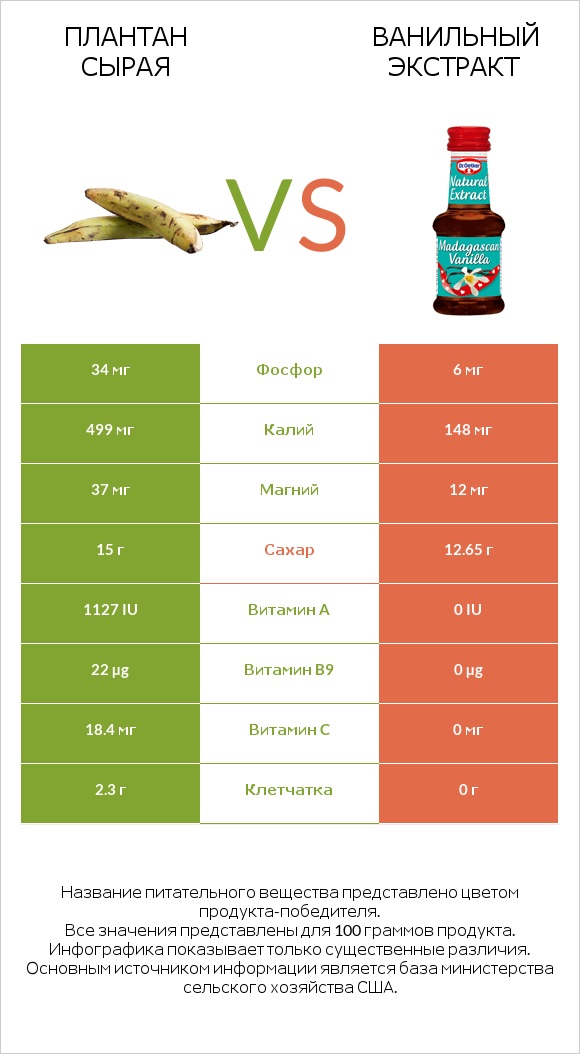 Плантан сырая vs Ванильный экстракт infographic