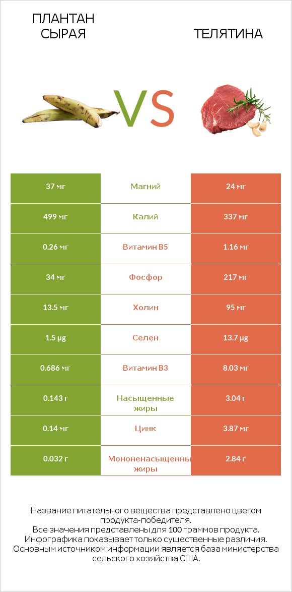 Плантан сырая vs Телятина infographic