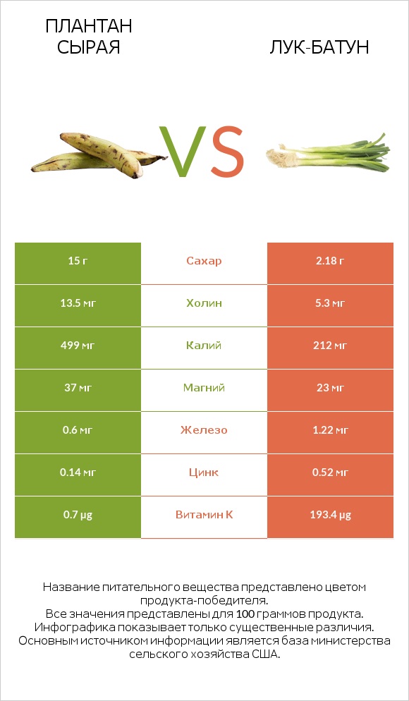 Плантан сырая vs Лук-батун infographic