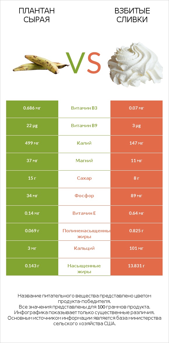 Плантан сырая vs Взбитые сливки infographic