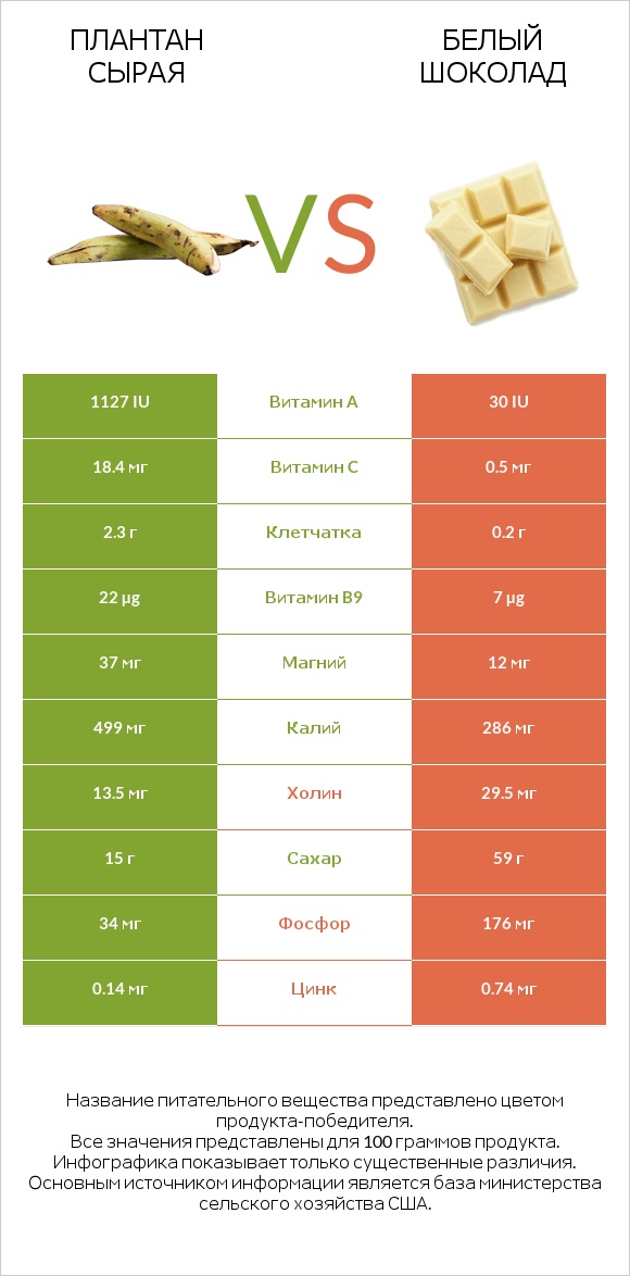 Плантан сырая vs Белый шоколад infographic