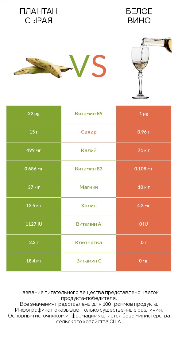 Плантан сырая vs Белое вино infographic