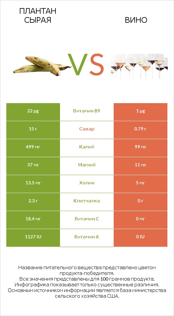 Плантан сырая vs Вино infographic