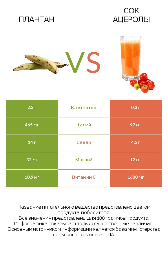 Плантан vs Сок ацеролы infographic