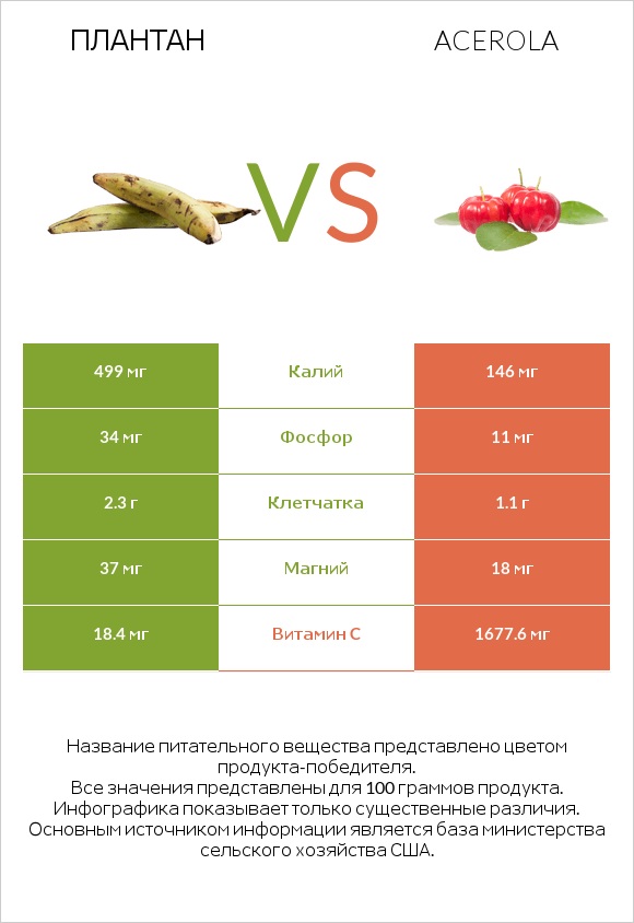 Плантан vs Acerola infographic