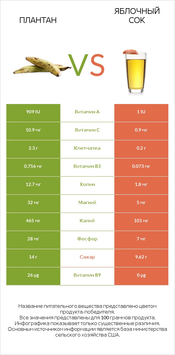 Плантан vs Яблочный сок infographic