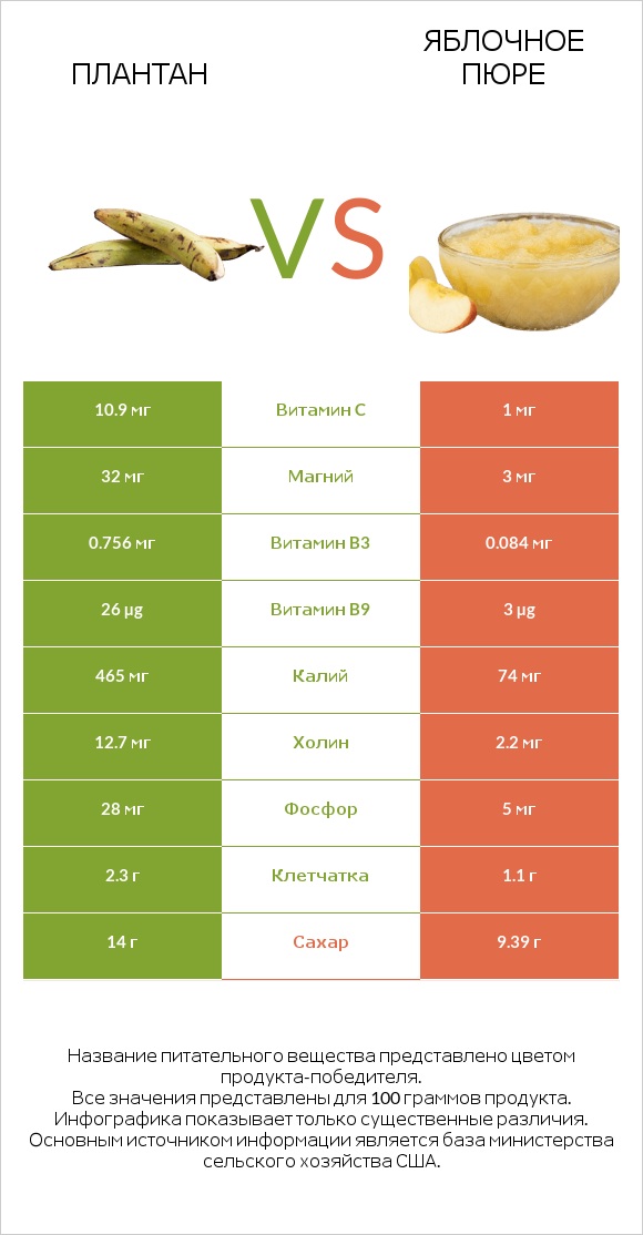 Плантан vs Яблочное пюре infographic