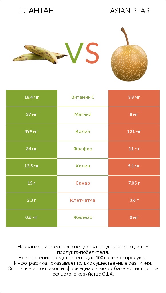Плантан vs Asian pear infographic