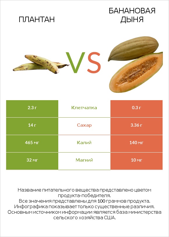 Плантан vs Банановая дыня infographic