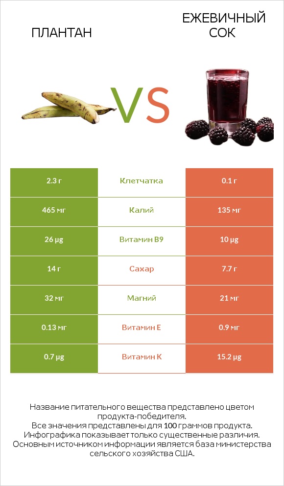 Плантан vs Ежевичный сок infographic