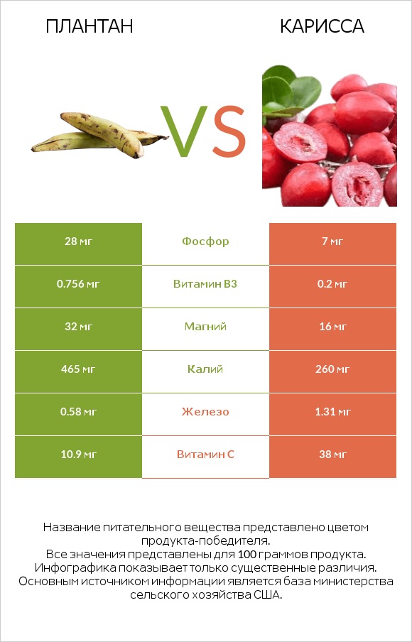 Плантан vs Карисса infographic