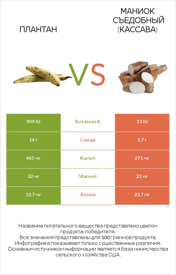 Плантан vs Маниок съедобный (кассава) infographic