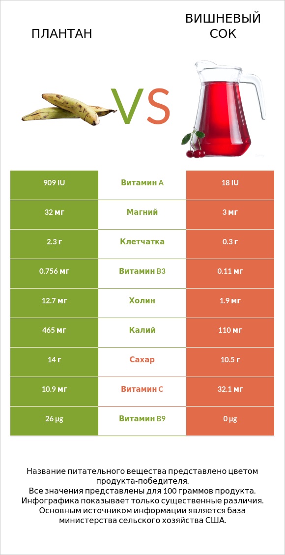 Плантан vs Вишневый сок infographic