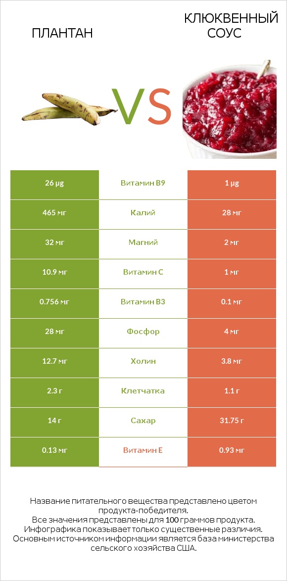 Плантан vs Клюквенный соус infographic